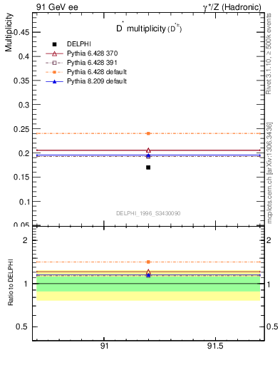 Plot of nDst in 91 GeV ee collisions