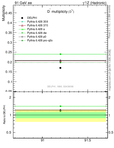 Plot of nDst in 91 GeV ee collisions