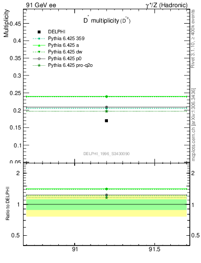 Plot of nDst in 91 GeV ee collisions