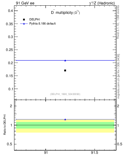 Plot of nDst in 91 GeV ee collisions