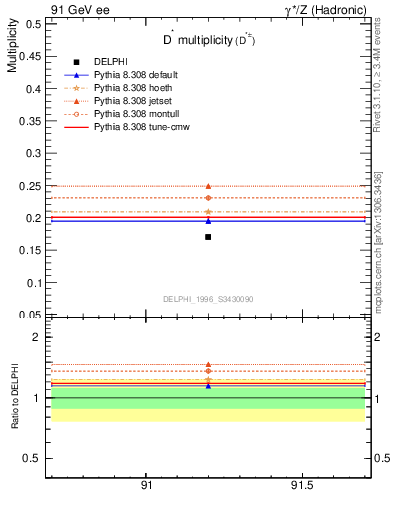 Plot of nDst in 91 GeV ee collisions