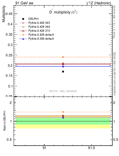 Plot of nDst in 91 GeV ee collisions