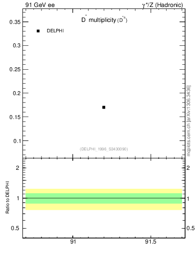 Plot of nDst in 91 GeV ee collisions