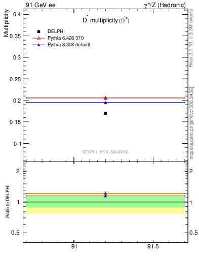 Plot of nDst in 91 GeV ee collisions