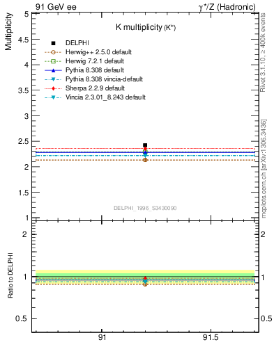 Plot of nK in 91 GeV ee collisions