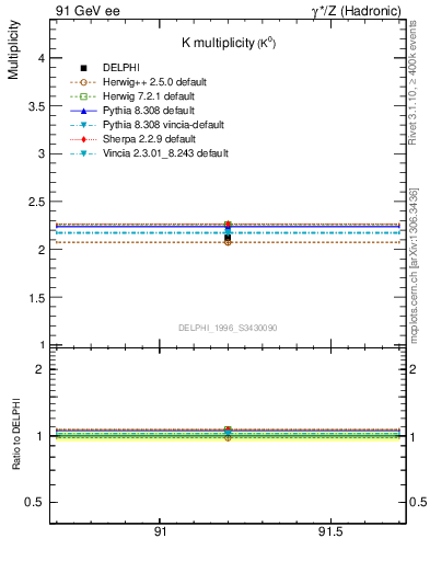 Plot of nK in 91 GeV ee collisions