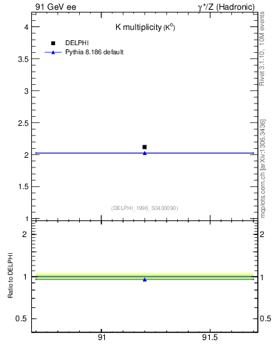 Plot of nK in 91 GeV ee collisions