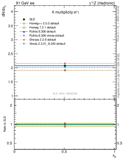 Plot of nK in 91 GeV ee collisions