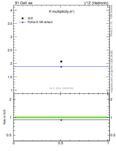 Plot of nK in 91 GeV ee collisions