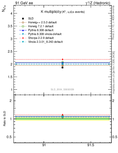 Plot of nK in 91 GeV ee collisions