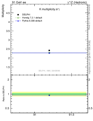 Plot of nK in 91 GeV ee collisions