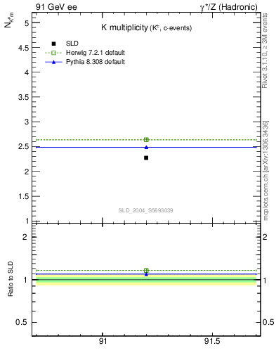 Plot of nK in 91 GeV ee collisions