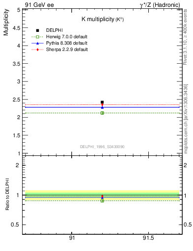 Plot of nK in 91 GeV ee collisions