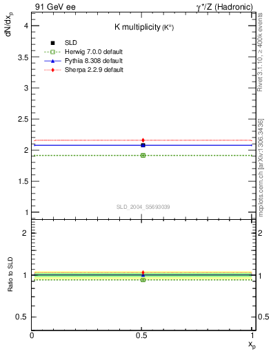 Plot of nK in 91 GeV ee collisions