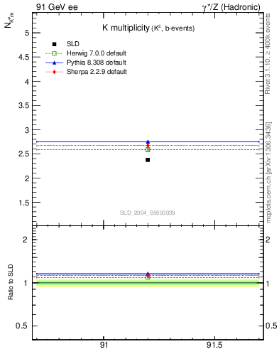 Plot of nK in 91 GeV ee collisions