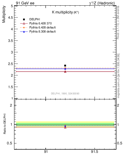 Plot of nK in 91 GeV ee collisions