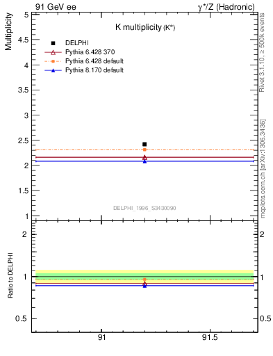 Plot of nK in 91 GeV ee collisions