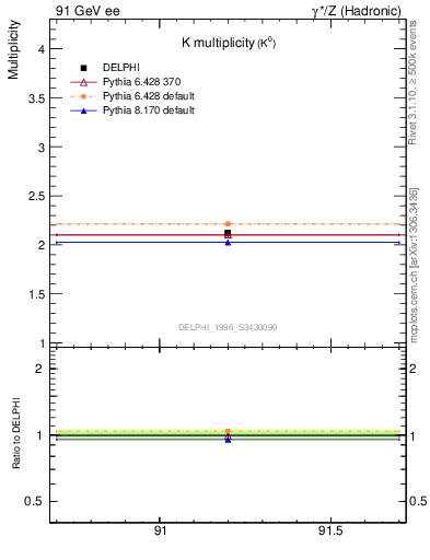 Plot of nK in 91 GeV ee collisions