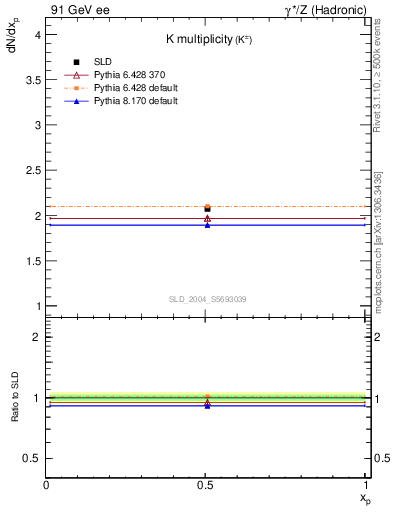 Plot of nK in 91 GeV ee collisions