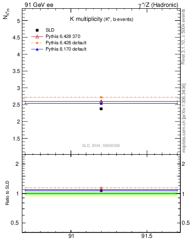 Plot of nK in 91 GeV ee collisions