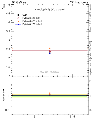 Plot of nK in 91 GeV ee collisions