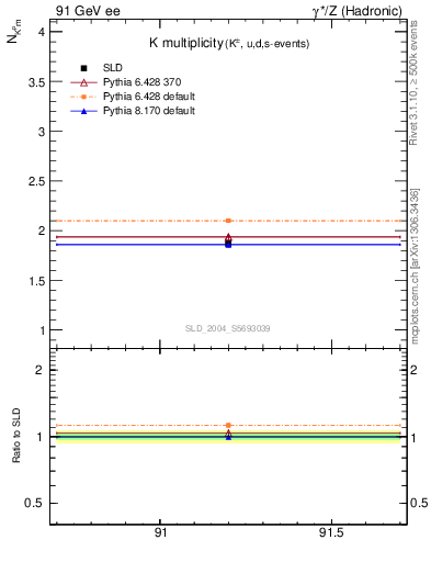 Plot of nK in 91 GeV ee collisions