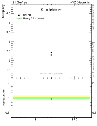 Plot of nK in 91 GeV ee collisions