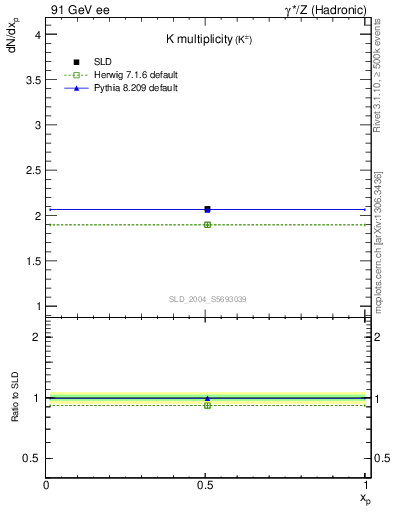 Plot of nK in 91 GeV ee collisions