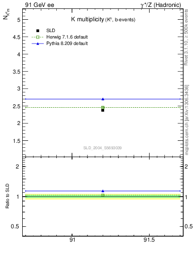 Plot of nK in 91 GeV ee collisions