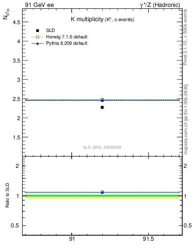 Plot of nK in 91 GeV ee collisions