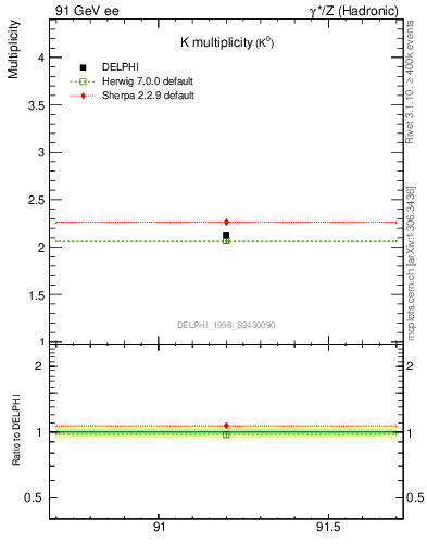 Plot of nK in 91 GeV ee collisions