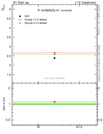 Plot of nK in 91 GeV ee collisions