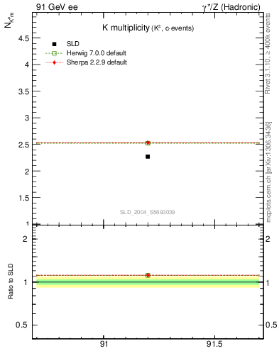 Plot of nK in 91 GeV ee collisions