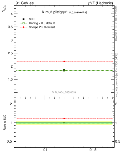 Plot of nK in 91 GeV ee collisions