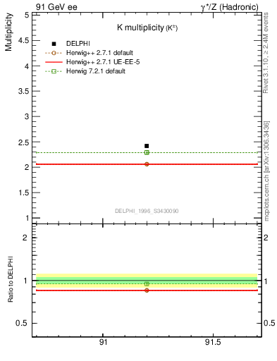 Plot of nK in 91 GeV ee collisions