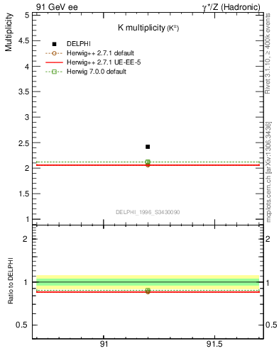 Plot of nK in 91 GeV ee collisions