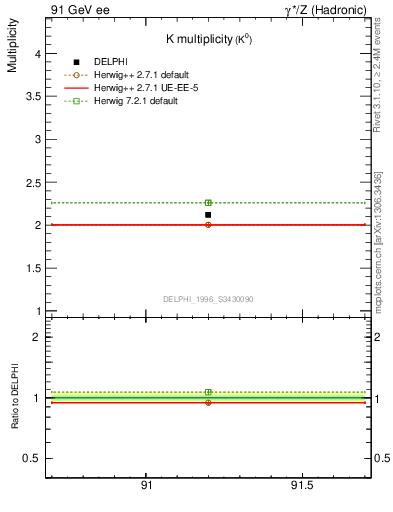 Plot of nK in 91 GeV ee collisions