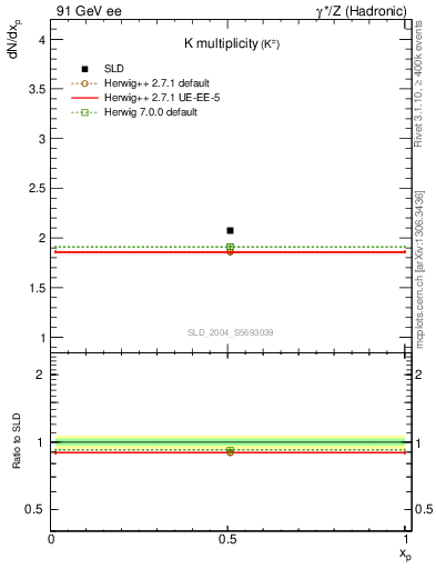 Plot of nK in 91 GeV ee collisions