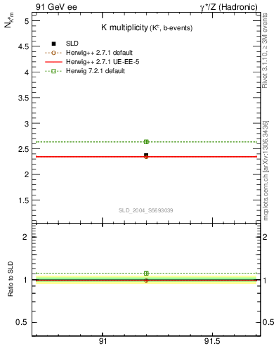 Plot of nK in 91 GeV ee collisions