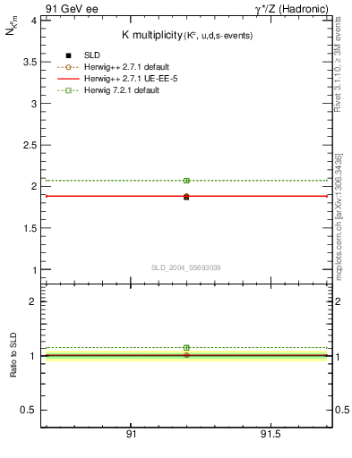 Plot of nK in 91 GeV ee collisions