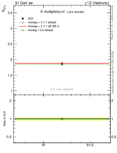 Plot of nK in 91 GeV ee collisions