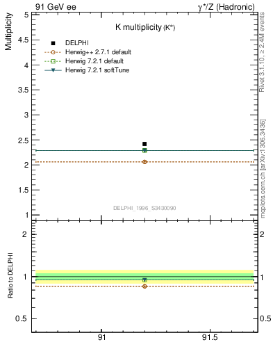 Plot of nK in 91 GeV ee collisions