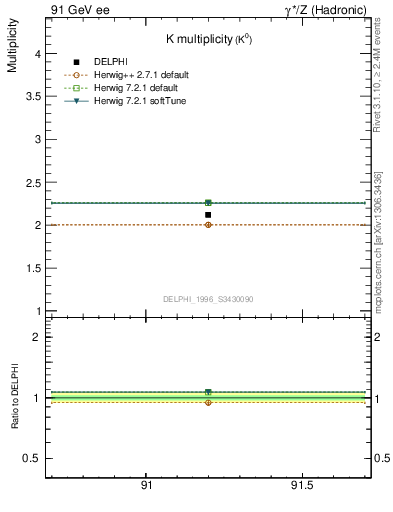 Plot of nK in 91 GeV ee collisions