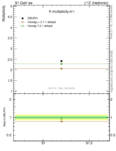 Plot of nK in 91 GeV ee collisions