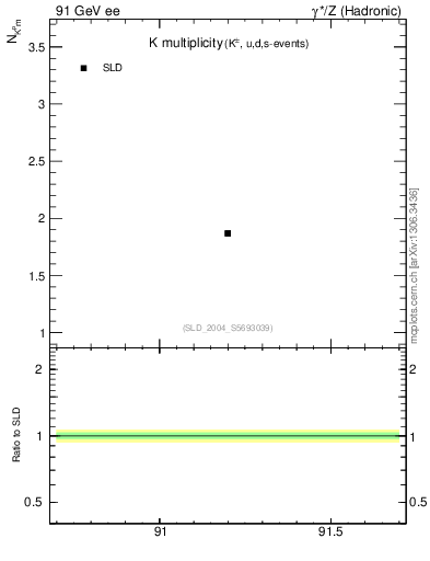 Plot of nK in 91 GeV ee collisions