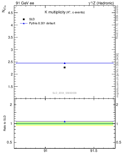 Plot of nK in 91 GeV ee collisions