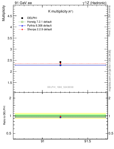 Plot of nK in 91 GeV ee collisions