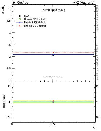 Plot of nK in 91 GeV ee collisions