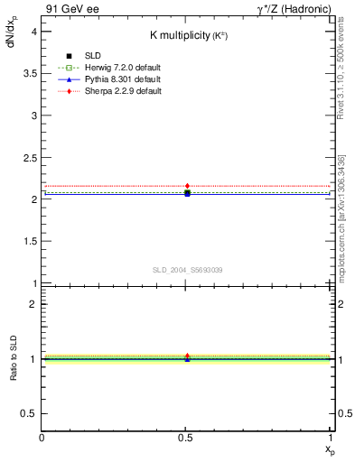 Plot of nK in 91 GeV ee collisions