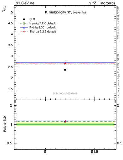 Plot of nK in 91 GeV ee collisions